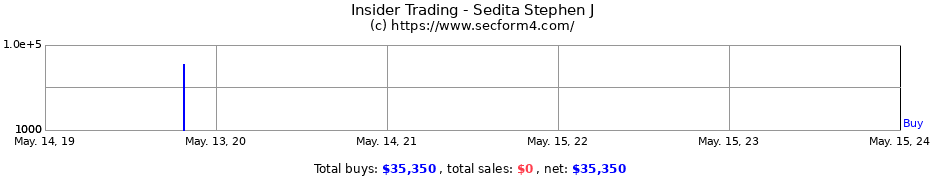 Insider Trading Transactions for Sedita Stephen J
