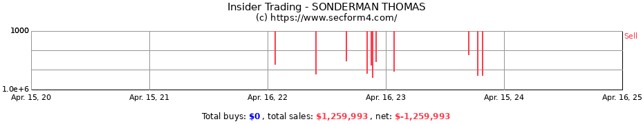 Insider Trading Transactions for SONDERMAN THOMAS