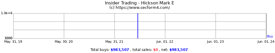Insider Trading Transactions for Hickson Mark E