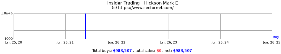 Insider Trading Transactions for Hickson Mark E