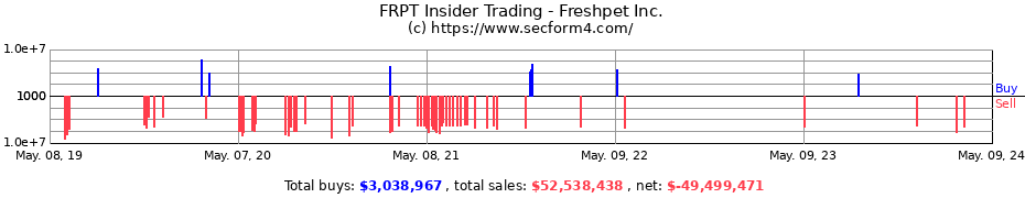 Insider Trading Transactions for Freshpet Inc.