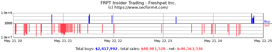 Insider Trading Transactions for Freshpet, Inc.