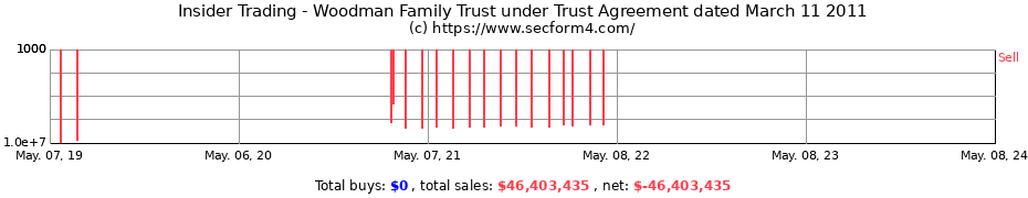 Insider Trading Transactions for Woodman Family Trust under Trust Agreement dated March 11 2011
