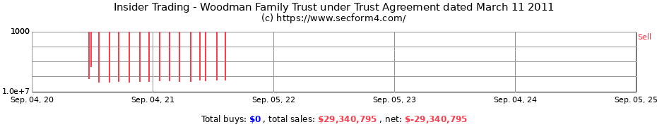 Insider Trading Transactions for Woodman Family Trust under Trust Agreement dated March 11 2011