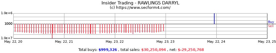 Insider Trading Transactions for RAWLINGS DARRYL