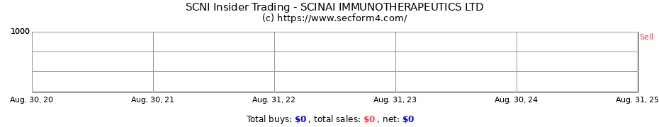 Insider Trading Transactions for Scinai Immunotherapeutics Ltd.