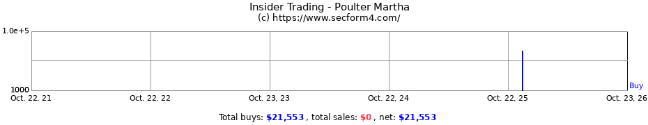 Insider Trading Transactions for Poulter Martha