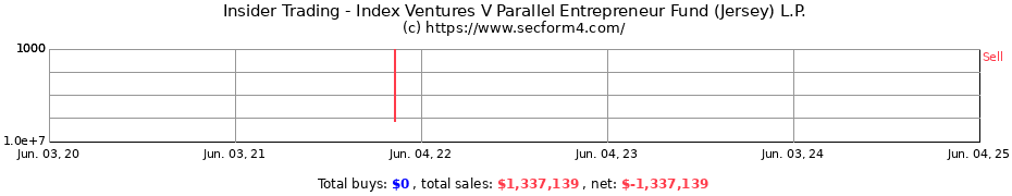 Insider Trading Transactions for Index Ventures V Parallel Entrepreneur Fund (Jersey) L.P.