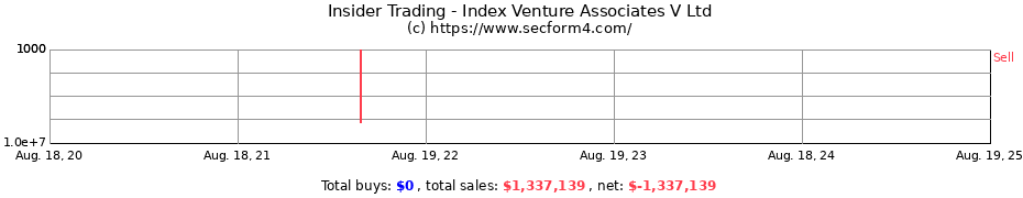 Insider Trading Transactions for Index Venture Associates V Ltd