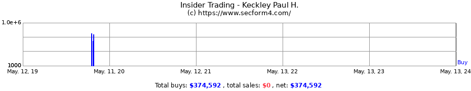 Insider Trading Transactions for Keckley Paul H.