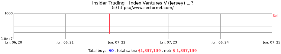 Insider Trading Transactions for Index Ventures V (Jersey) L.P.