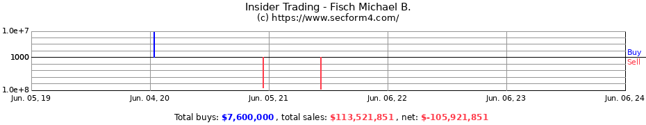 Insider Trading Transactions for Fisch Michael B.