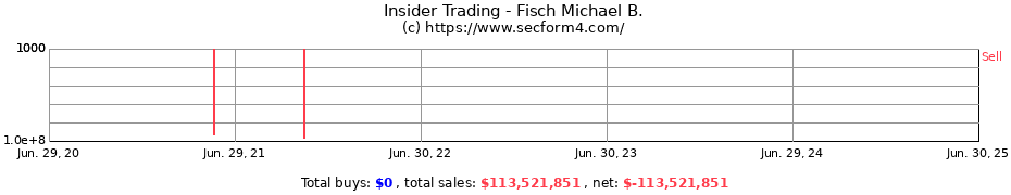 Insider Trading Transactions for Fisch Michael B.