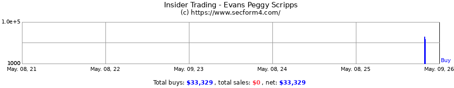 Insider Trading Transactions for Evans Peggy Scripps