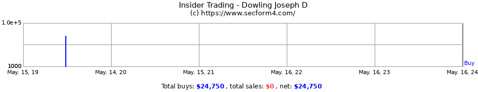 Insider Trading Transactions for Dowling Joseph D