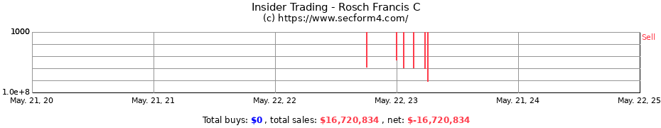 Insider Trading Transactions for Rosch Francis C