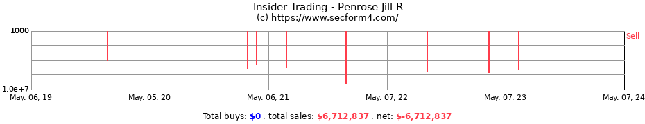 Insider Trading Transactions for Penrose Jill R