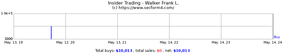 Insider Trading Transactions for Walker Frank L.