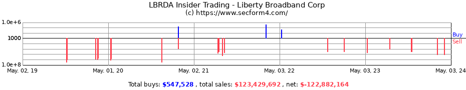 Insider Trading Transactions for Liberty Broadband Corporation