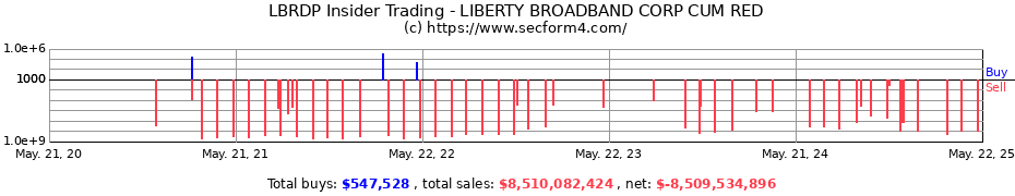 Insider Trading Transactions for Liberty Broadband Corporation