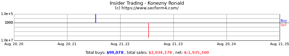 Insider Trading Transactions for Konezny Ronald