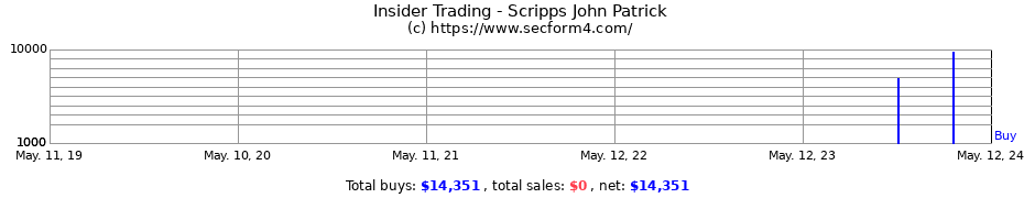 Insider Trading Transactions for Scripps John Patrick