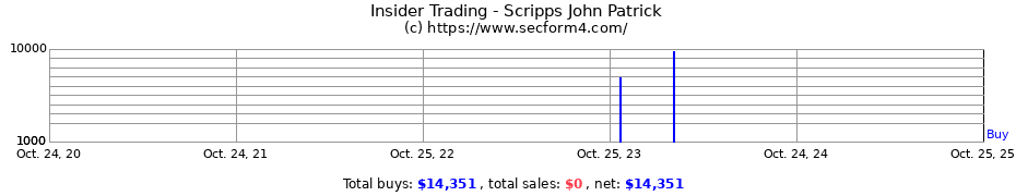 Insider Trading Transactions for Scripps John Patrick