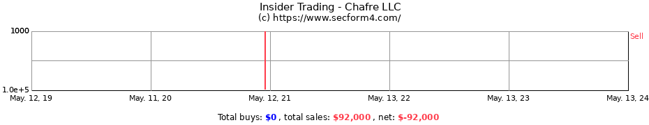 Insider Trading Transactions for Chafre LLC