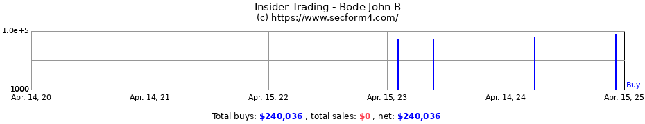 Insider Trading Transactions for Bode John B