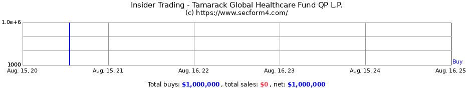 Insider Trading Transactions for Tamarack Global Healthcare Fund QP L.P.