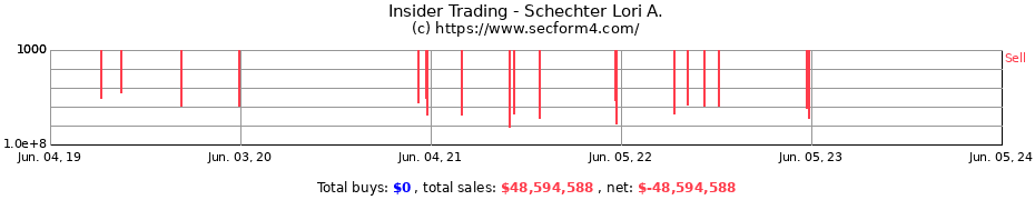 Insider Trading Transactions for Schechter Lori A.