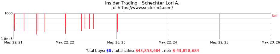 Insider Trading Transactions for Schechter Lori A.