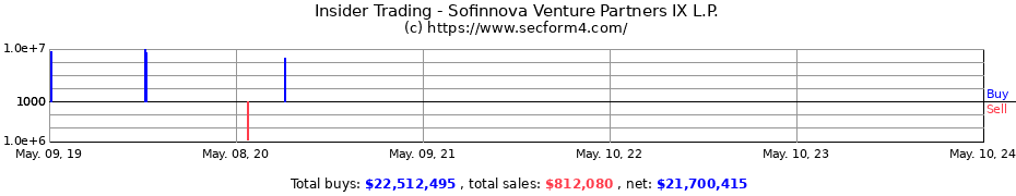 Insider Trading Transactions for Sofinnova Venture Partners IX L.P.
