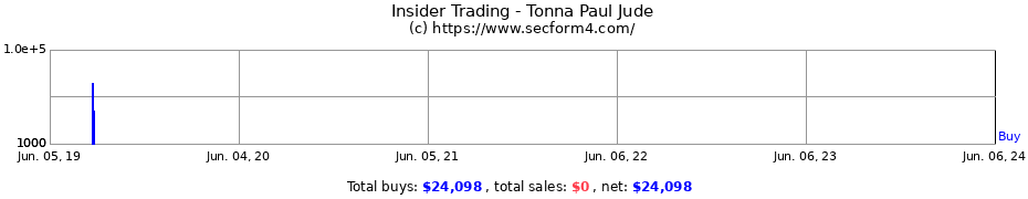 Insider Trading Transactions for Tonna Paul Jude
