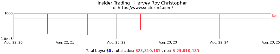 Insider Trading Transactions for Harvey Roy Christopher