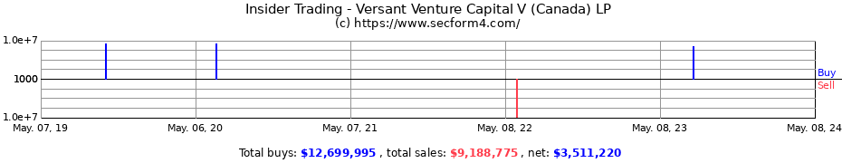 Insider Trading Transactions for Versant Venture Capital V (Canada) LP