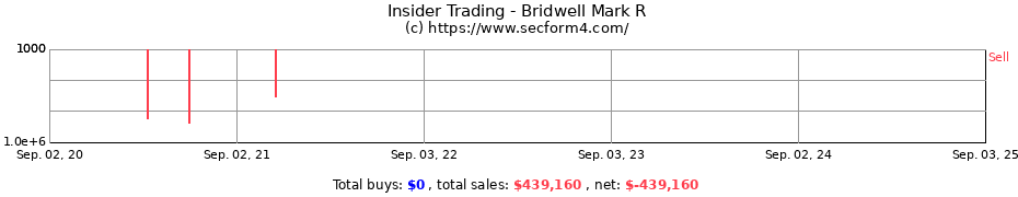 Insider Trading Transactions for Bridwell Mark R