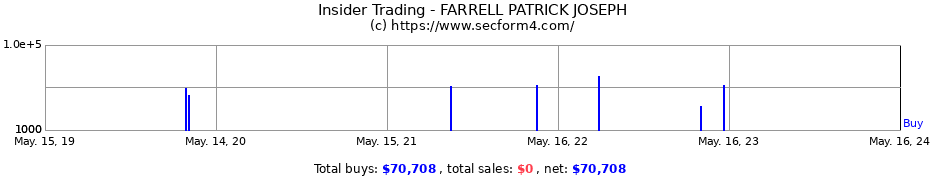 Insider Trading Transactions for FARRELL PATRICK JOSEPH
