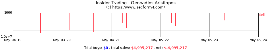 Insider Trading Transactions for Gennadios Aristippos