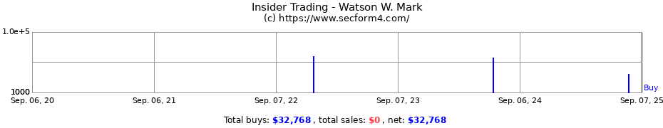 Insider Trading Transactions for Watson W. Mark