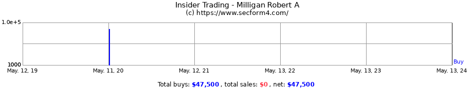 Insider Trading Transactions for Milligan Robert A