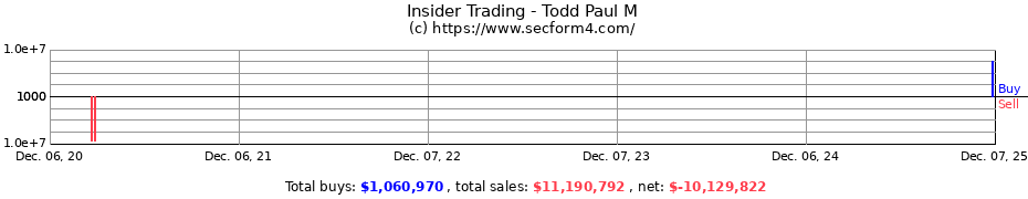 Insider Trading Transactions for Todd Paul M