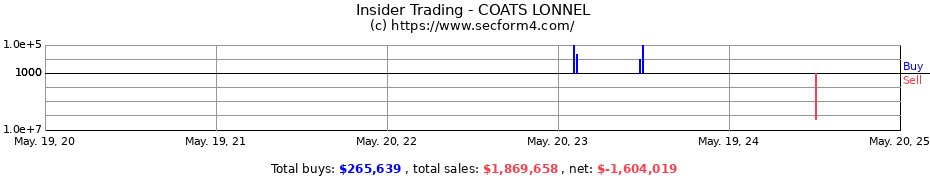 Insider Trading Transactions for COATS LONNEL