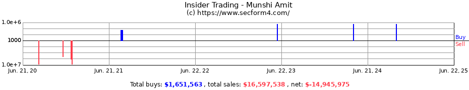 Insider Trading Transactions for Munshi Amit