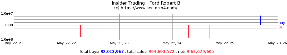 Insider Trading Transactions for Ford Robert B