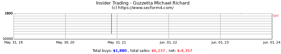 Insider Trading Transactions for Guzzetta Michael Richard