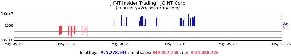 Insider Trading Transactions for JOINT Corp