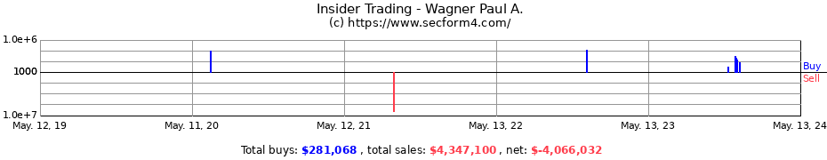 Insider Trading Transactions for Wagner Paul A.