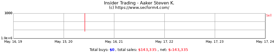 Insider Trading Transactions for Aaker Steven K.