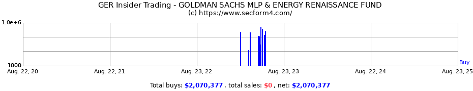 Insider Trading Transactions for GOLDMAN SACHS MLP & ENERGY RENAISSANCE FUND